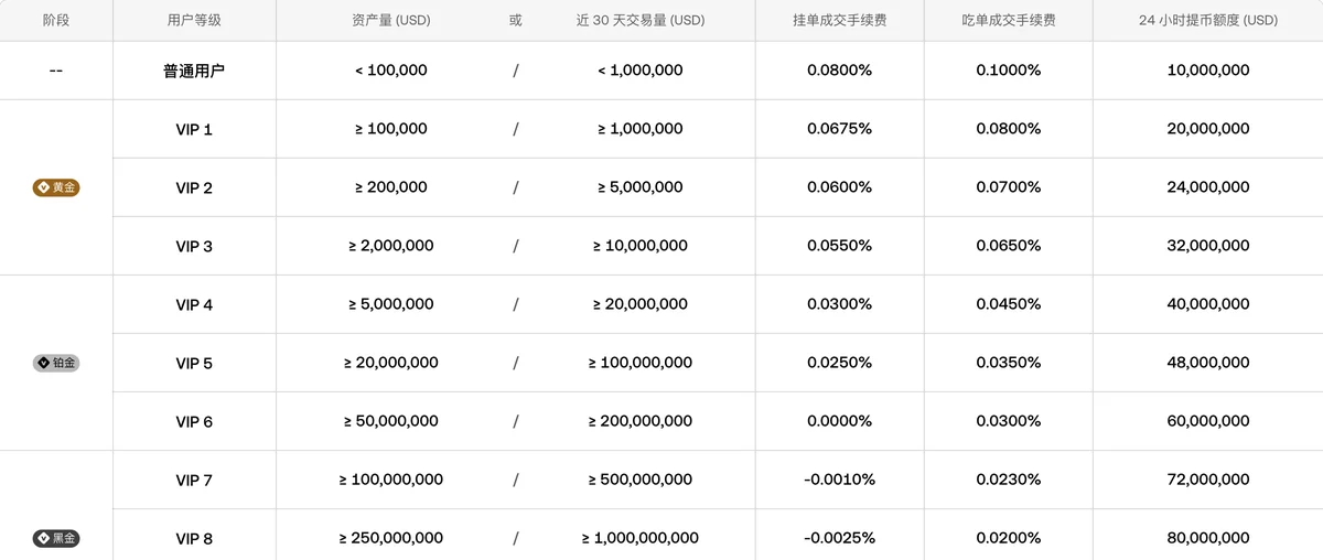 欧易手续费页现货标准交易对等级表表头